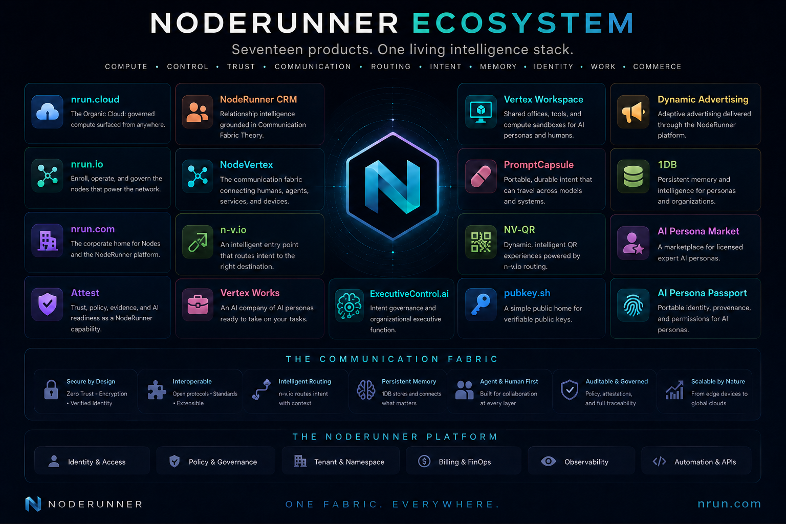 NodeRunner ecosystem map showing connected products around the central NodeRunner communication fabric.
