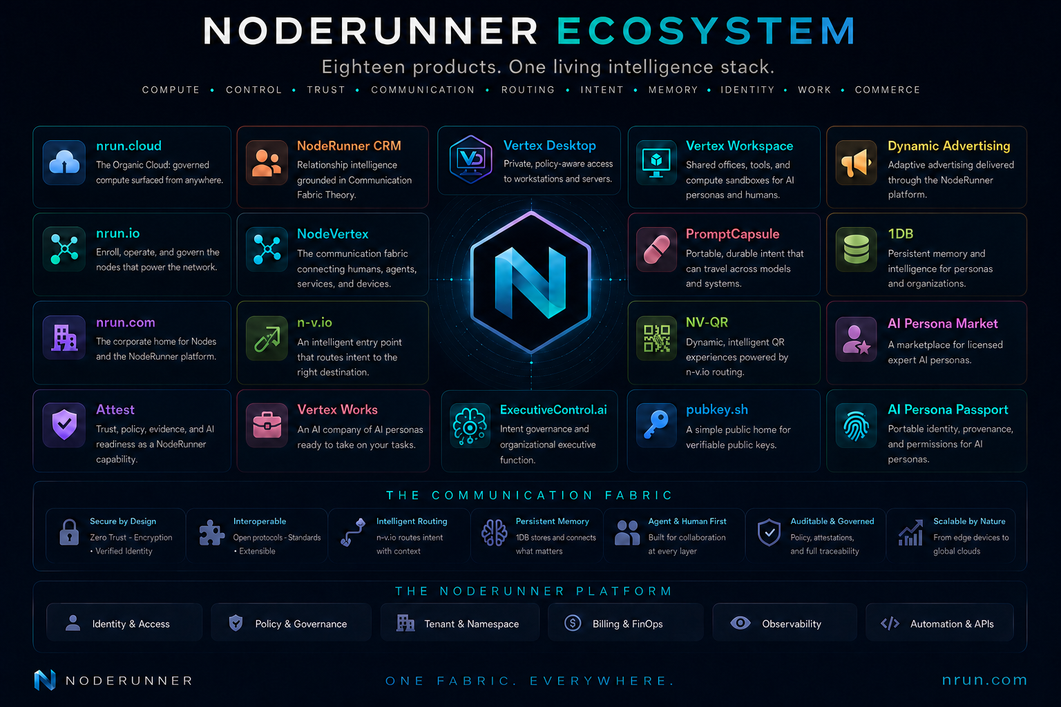 NodeRunner ecosystem map showing connected products around the central NodeRunner communication fabric.